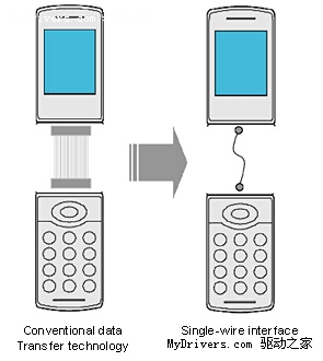 索尼新技术 单根导线替代手机排线