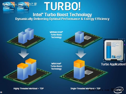 睿频加速第二代 Turbo Boost 2.0更具弹性