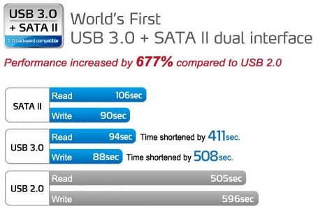 威刚全球首发SATA 3Gbps、USB 3.0双接口固态硬盘