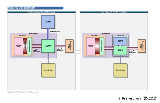 微软官方详解轻薄版X360：CPU、GPU融合为一