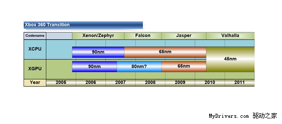 微软官方详解轻薄版X360：CPU、GPU融合为一