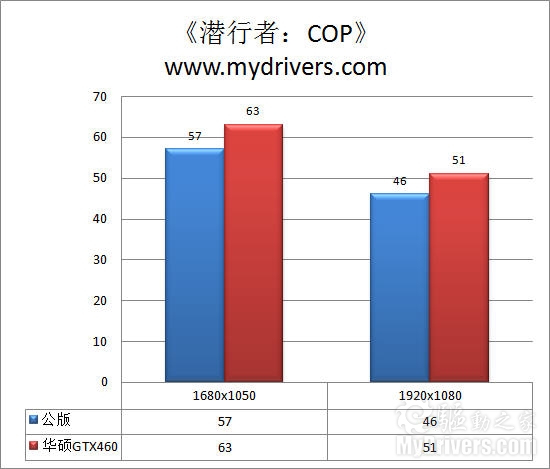 与HD5870试比高 华硕顶级GTX460显卡评测