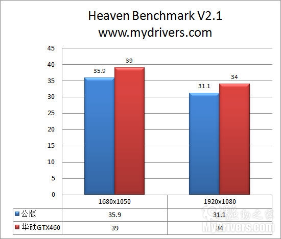 与HD5870试比高 华硕顶级GTX460显卡评测