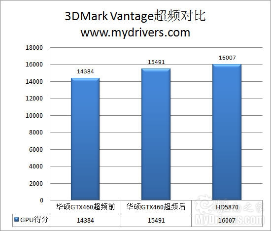 与HD5870试比高 华硕顶级GTX460显卡评测