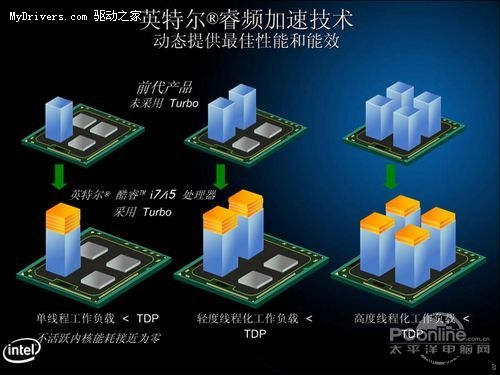 支持INTEL睿频 300W低碳电源揭秘