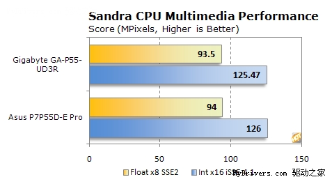 游戏玩家首选 华硕P7P55D-E Pro性能曝光 