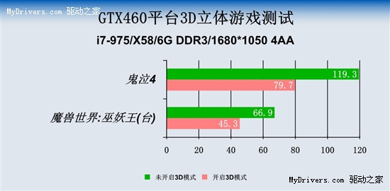 开启3D会卡吗 北影GTX460立体游戏测试