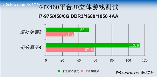 开启3D会卡吗 北影GTX460立体游戏测试