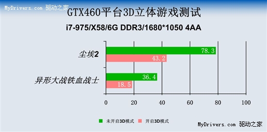 开启3D会卡吗 北影GTX460立体游戏测试