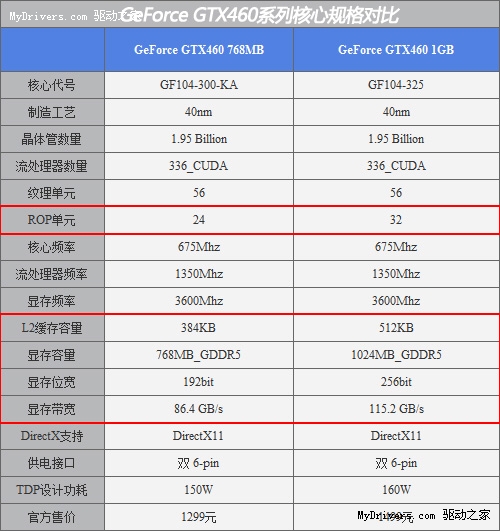 就要最完美！1G GTX460货源告急成玩家首选！