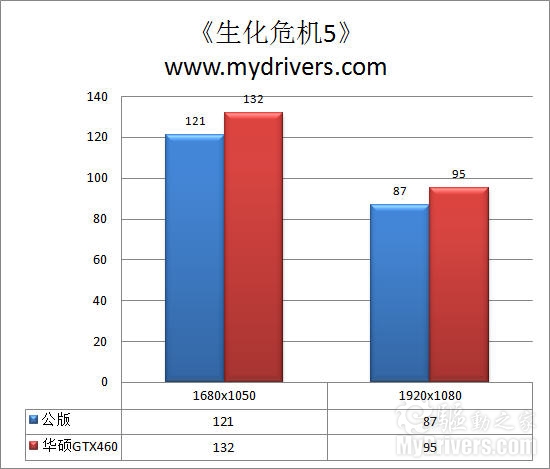 与HD5870试比高 华硕顶级GTX460显卡评测