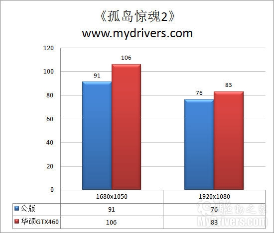 与HD5870试比高 华硕顶级GTX460显卡评测