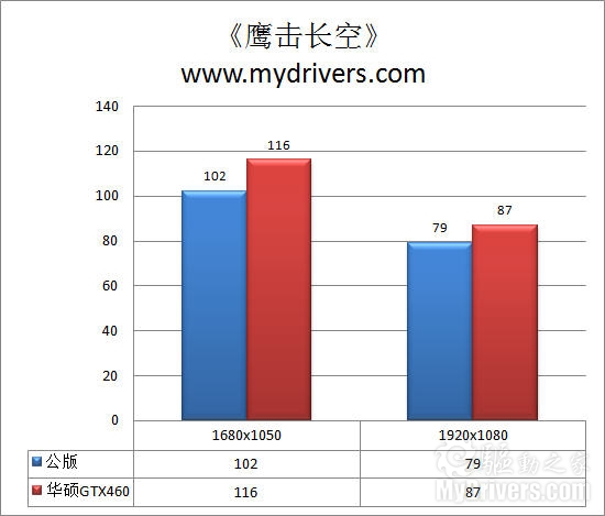 与HD5870试比高 华硕顶级GTX460显卡评测