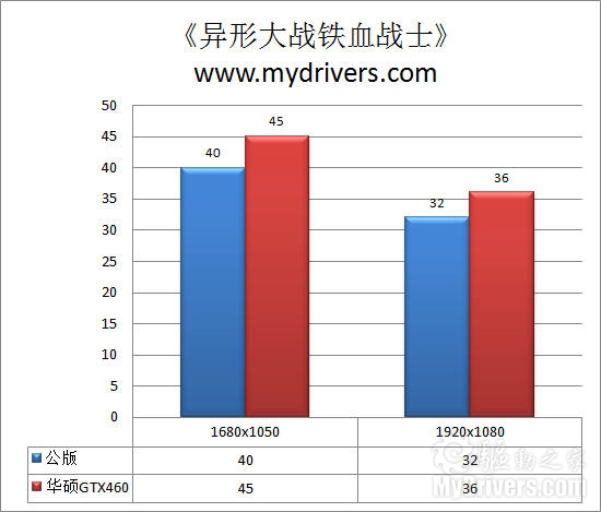 与HD5870试比高 华硕顶级GTX460显卡评测