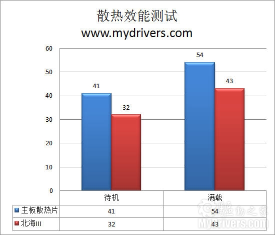 个性配置 超频三北海III北桥散热器评测