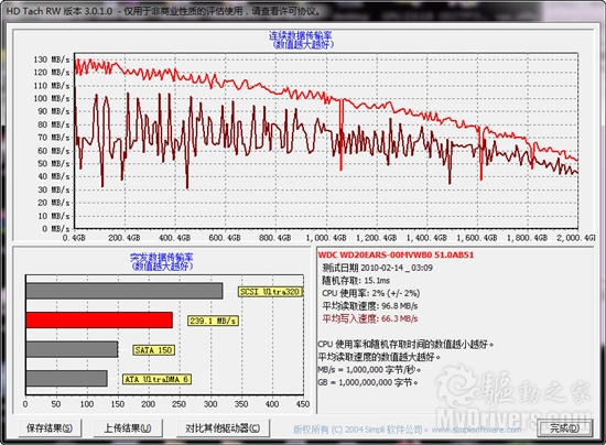 64MB高速缓存 西部数据2TB绿盘评测