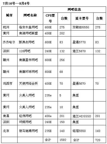 虎跃中国吧：AMD网吧超级订单诞生