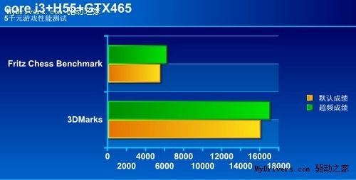 网友秀机 i3+H55+GTX460五千元游戏配置实测