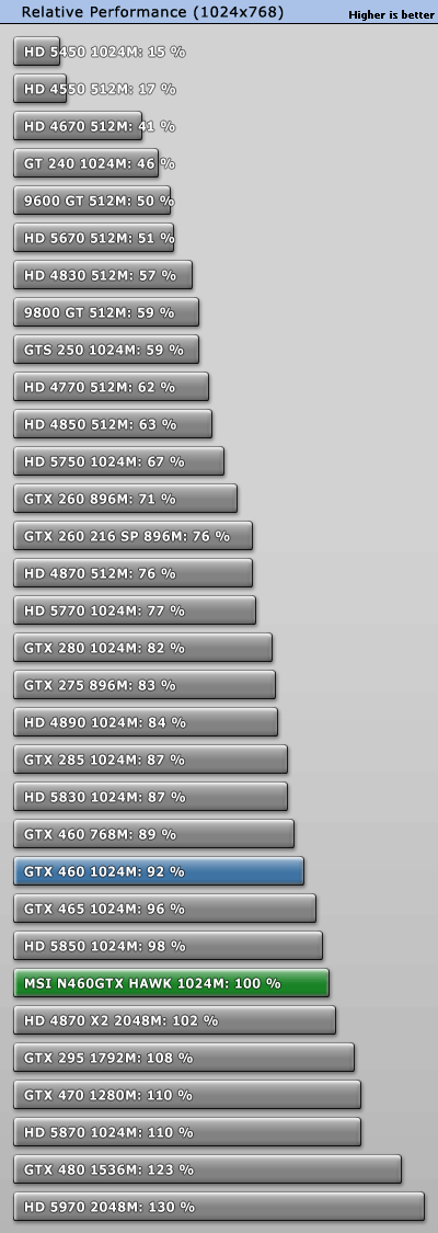 微星GTX 460 Hawk细节赏析 全面实测