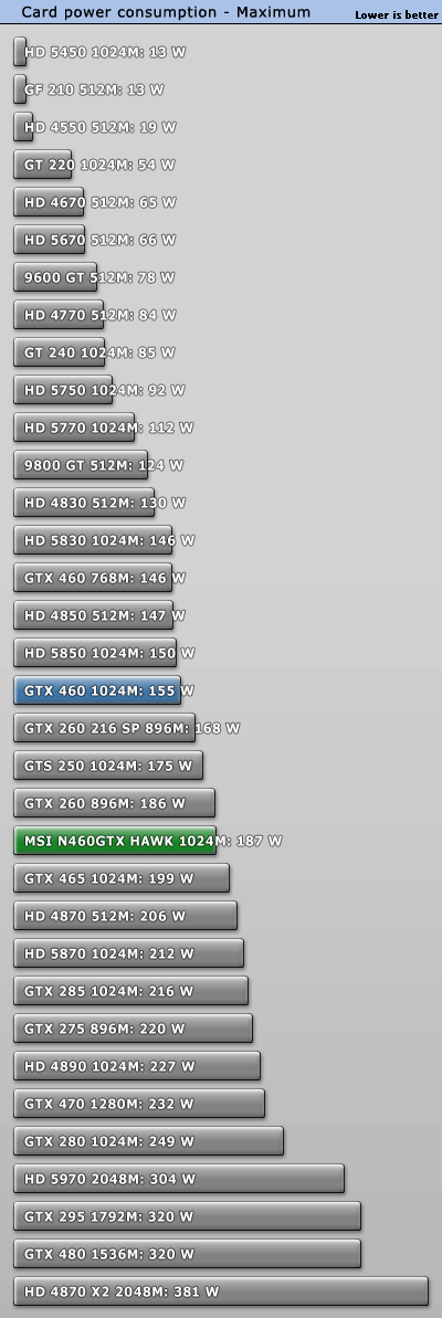 微星GTX 460 Hawk细节赏析 全面实测