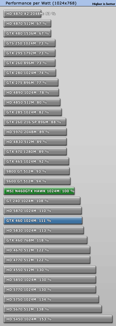 微星GTX 460 Hawk细节赏析 全面实测