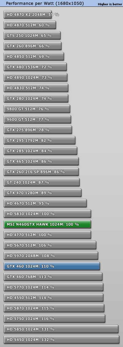 微星GTX 460 Hawk细节赏析 全面实测