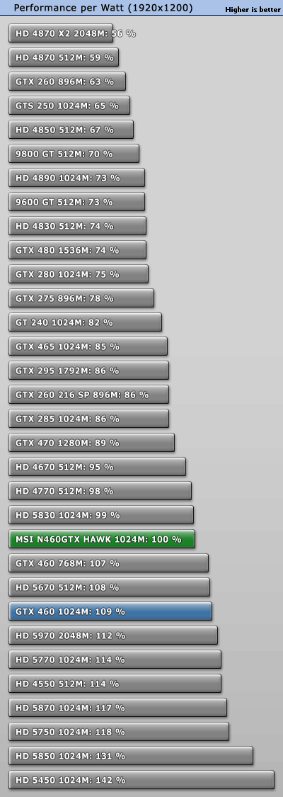 微星GTX 460 Hawk细节赏析 全面实测