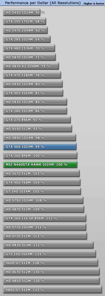 微星GTX 460 Hawk细节赏析 全面实测