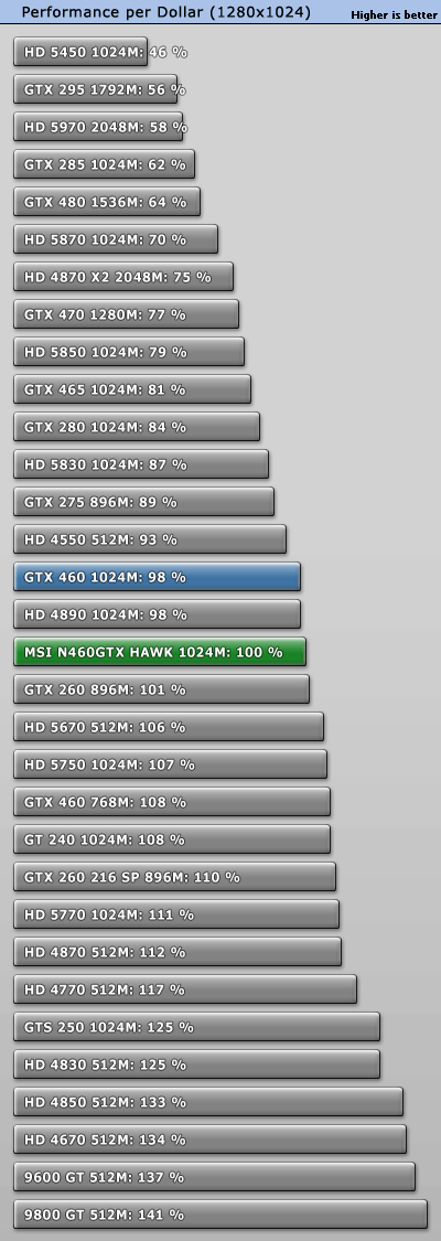 微星GTX 460 Hawk细节赏析 全面实测