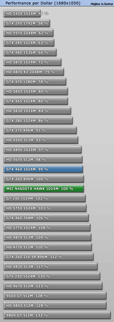 微星GTX 460 Hawk细节赏析 全面实测