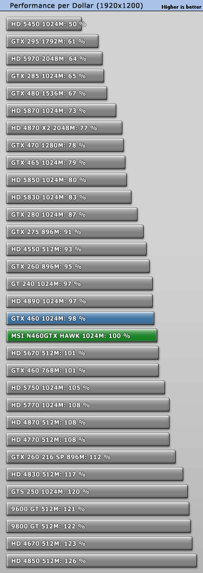 微星GTX 460 Hawk细节赏析 全面实测