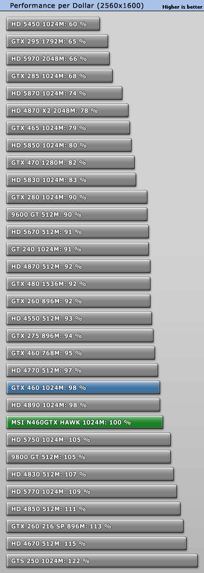 微星GTX 460 Hawk细节赏析 全面实测