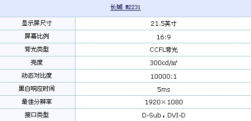 双接口+1080p 长城21.5吋液晶仅990元