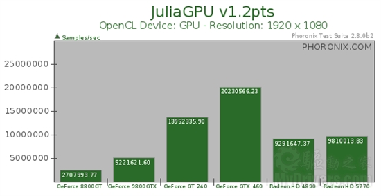 GTX 460领衔：N/A Linux OpenCL性能简测