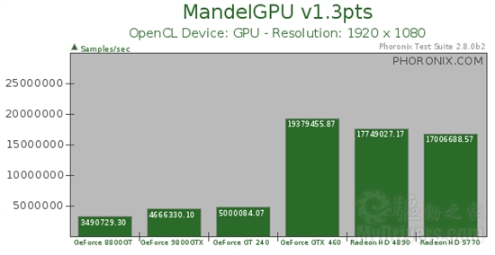 GTX 460领衔：N/A Linux OpenCL性能简测