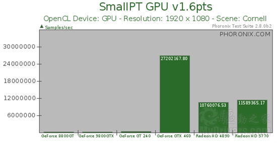 GTX 460领衔：N/A Linux OpenCL性能简测