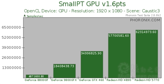 GTX 460领衔：N/A Linux OpenCL性能简测