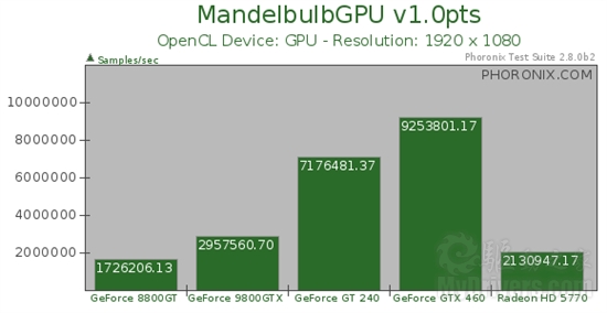 GTX 460领衔：N/A Linux OpenCL性能简测