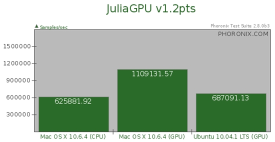 GTX 460领衔：N/A Linux OpenCL性能简测