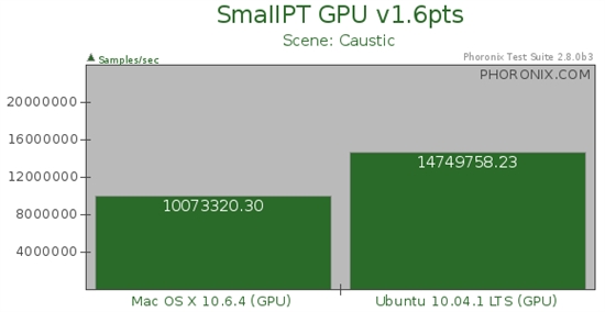 GTX 460领衔：N/A Linux OpenCL性能简测