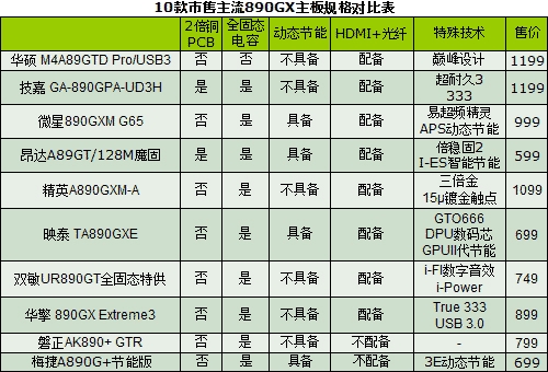 放弃880G的三大理由 十款市售890GX导购