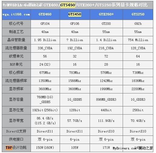 还未上市就泄密 GTS450显卡功耗国内首爆