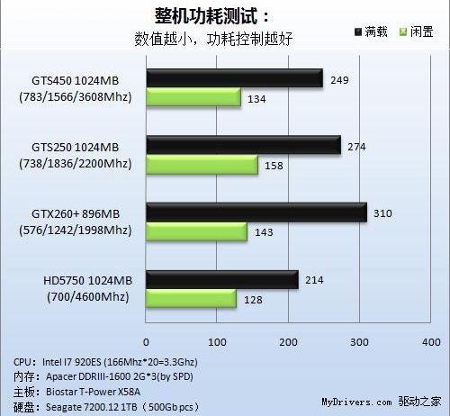 还未上市就泄密 GTS450显卡功耗国内首爆