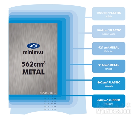 LaCie发布全球最小桌面、移动USB 3.0硬盘