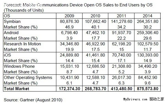 研究称Android系统将在2014年称霸