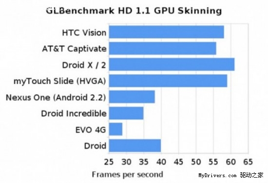 T-Mobile版G2图形性能超Nexus One两倍