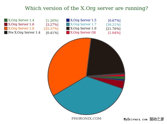 Linux图形年度大调查 A/N份额相近