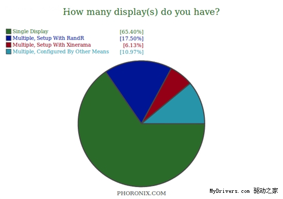 Linux图形年度大调查 A/N份额相近