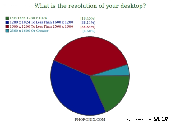 Linux图形年度大调查 A/N份额相近