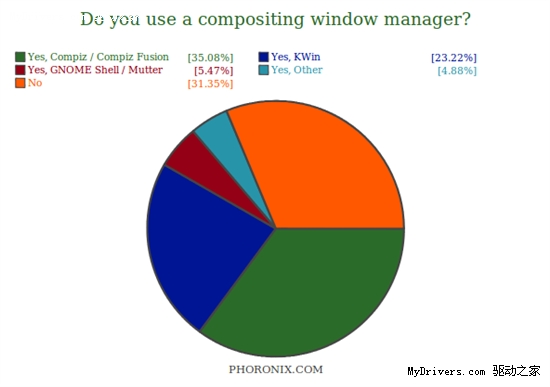 Linux图形年度大调查 A/N份额相近